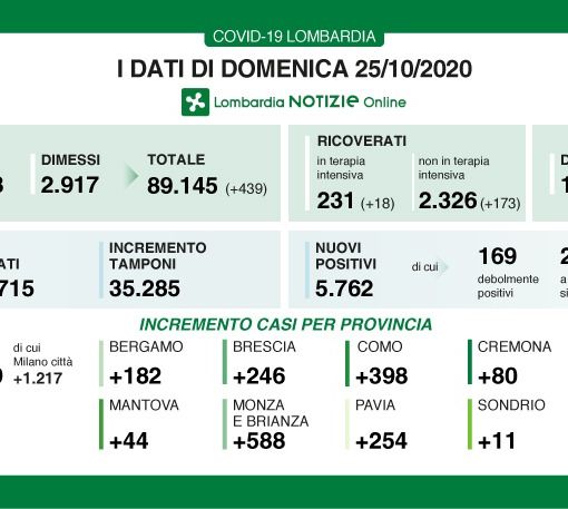 Coronavirus, in provincia di Pavia 254 nuovi contagi. In Lombardia 5.762 casi e 25 vittime