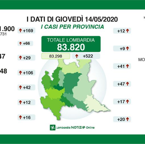 Coronavirus, in provincia di Pavia 47 nuovi casi. In Lombardia oltre 30mila guariti