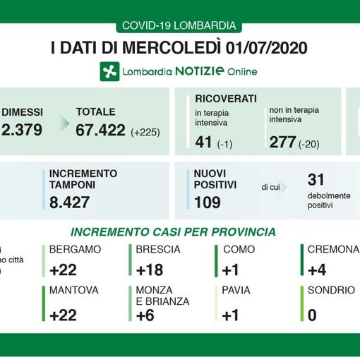 Coronavirus, in provincia di Pavia oggi un solo contagio. In Lombardia 109 casi e 6 vittime