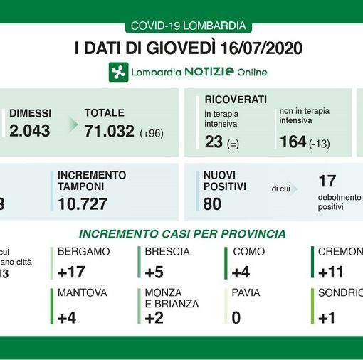 Coronavirus, in provincia di Pavia contagio zero. In Lombardia 80 casi e 10 vittime