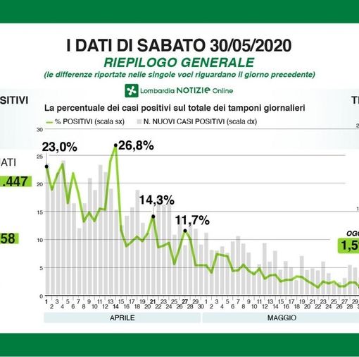 Coronavirus, in provincia di Pavia 35 nuovi contagi. In Lombardia rapporto tra positivi e tamponi ai minimi