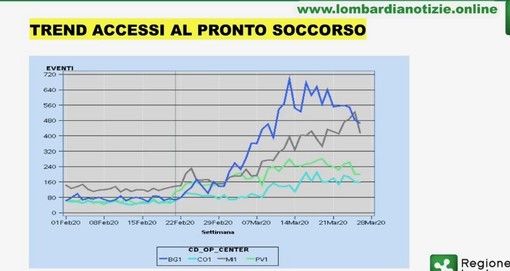Coronavirus, altri 165 contagi in provincia di Pavia: sono 1877 in totale. In Lombardia quasi quarantamila. Gallera: «Accessi ai pronto soccorso in calo»