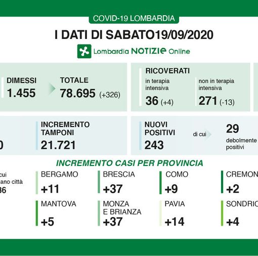 Coronavirus, in Lombardia 243 positivi e 9 vittime. Nella nostra provincia 14 nuovi contagi