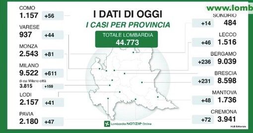 Coronavirus, in provincia di Pavia siamo a 2180 contagi, 47 in più di ieri. In Lombardia si conferma il calo dei ricoverati. Gallera: «Trend incoraggiante: continuate a restare a casa, sarebbe folle vanificare tutto ora».