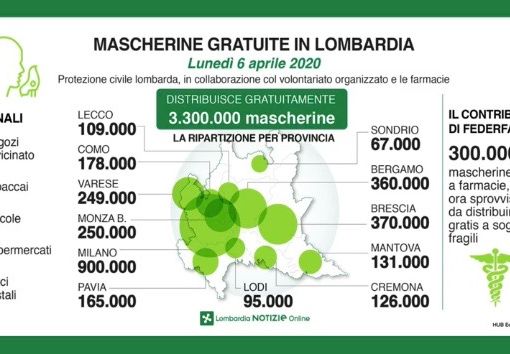 Coronavirus, in provincia di Pavia 2.619 contagi (+120), in Lombardia superati i cinquantamila casi