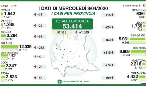Coronavirus, in provincia di Pavia 88 nuovi contagi. Gallera:  «L'epidemia rallenta ma se i lombardi escono di casa lo sforzo sarà vano»