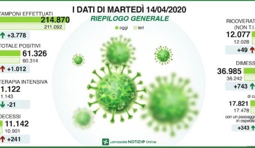 Coronavirus: in calo la pressione sui reparti di terapia intensiva, in provincia di Pavia 53 nuovi casi