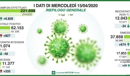 Coronavirus: in un giorno in provincia di Pavia 70 nuovi contagi, in Lombardia 827