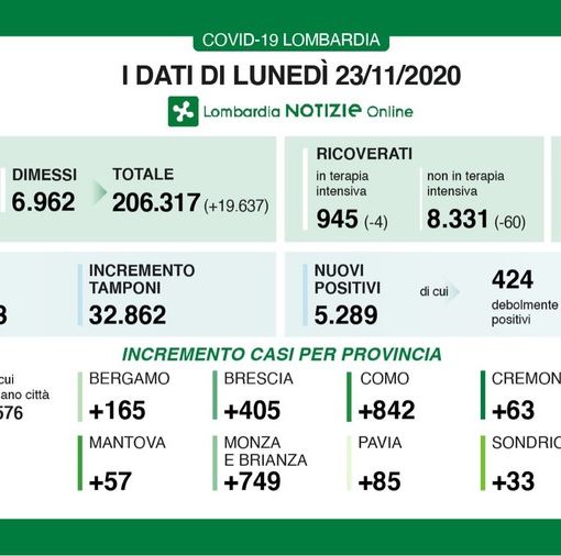 Coronavirus, in provincia di Pavia oggi 85 contagi. In Lombardia 5.289 casi, ma calano i ricoveri sia in terapia intensiva che in reparto