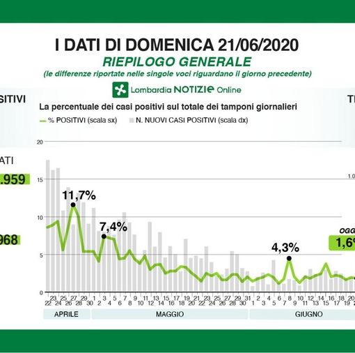 Coronavirus, in provincia di Pavia 9 nuovi casi registrati. In Lombardia 128