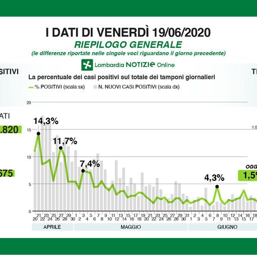 Coronavirus, in provincia di Pavia 7 nuovi casi. In Lombardia sono 157