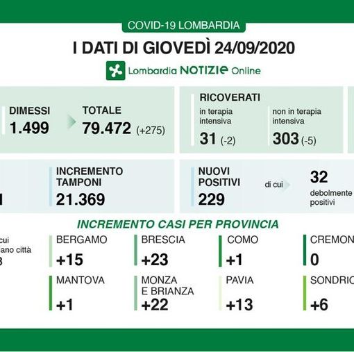 Coronavirus, in provincia di Pavia oggi 13 contagi. In Lombardia 229 casi e 10 decessi