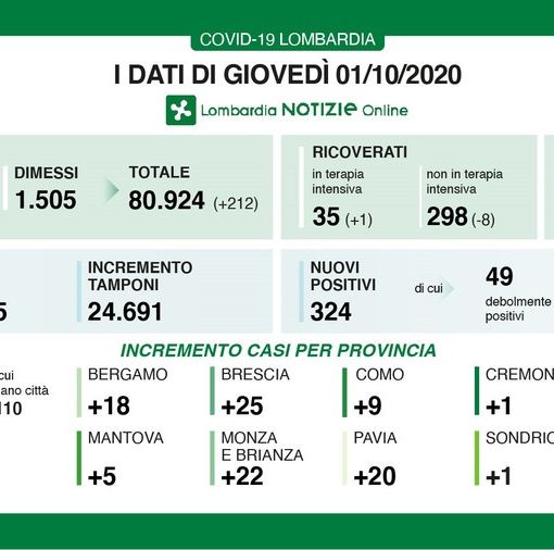 Coronavirus, in provincia di Pavia 20 casi nelle ultime ventiquattro ore