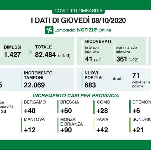 Coronavirus, in Lombardia l'infezione cresce ancora: oggi 683 nuovi casi. In provincia di Pavia 42 contagi