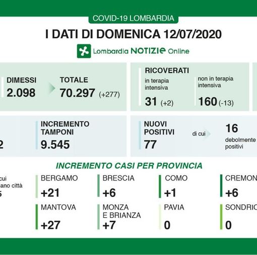 Coronavirus, in provincia di Pavia oggi zero nuovi contagi. Sono 77 in Lombardia con più tamponi