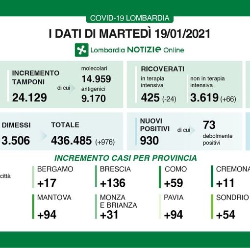 Coronavirus, in provincia di Pavia oggi 94 contagi. In Lombardia 930 casi e 57 vittime