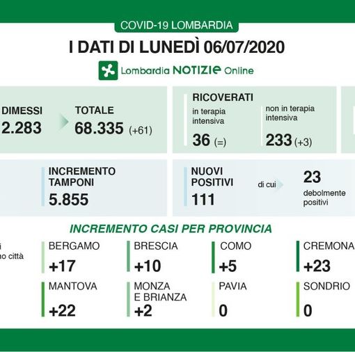 Coronavirus, in provincia di Pavia oggi zero nuovi contagi. In Lombardia 111 casi e 3 decessi