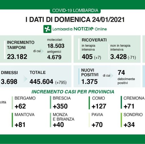 Coronavirus, in provincia di Pavia oggi 70 contagi. In Lombardia 1.375 casi e 44 vittime