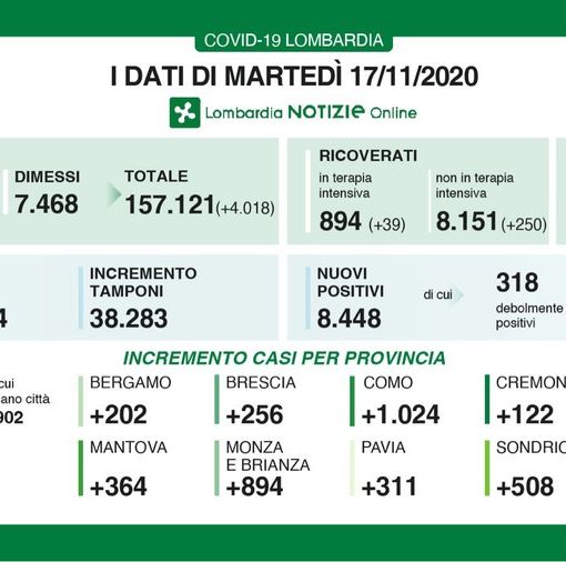 Coronavirus, in provincia di Pavia altri 311 contagi. In Lombardia 8.448 casi e 202 vittime