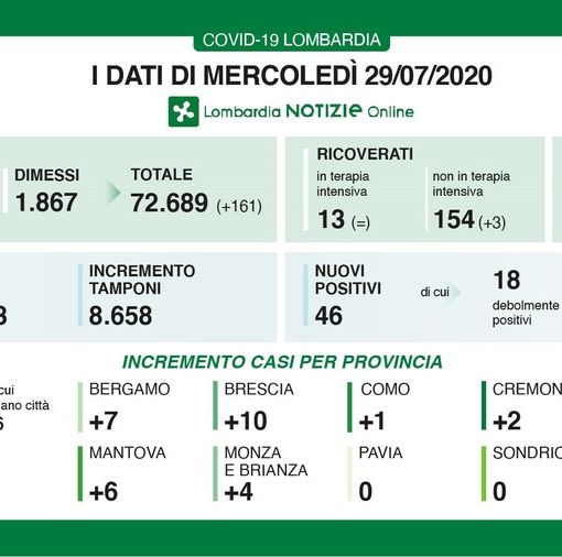 Coronavirus, ancora un giorno senza decessi in Lombardia. In provincia di Pavia zero nuovi contagi