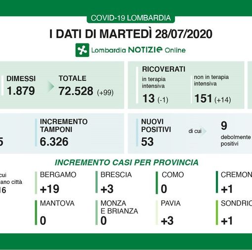 Coronavirus, in provincia di Pavia oggi 3 nuovi contagi. In Lombardia 53 casi e un decesso