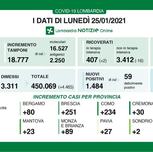 Coronavirus, in provincia di Pavia altri 27 contagi. In Lombardia 1.484 casi e 46 vittime