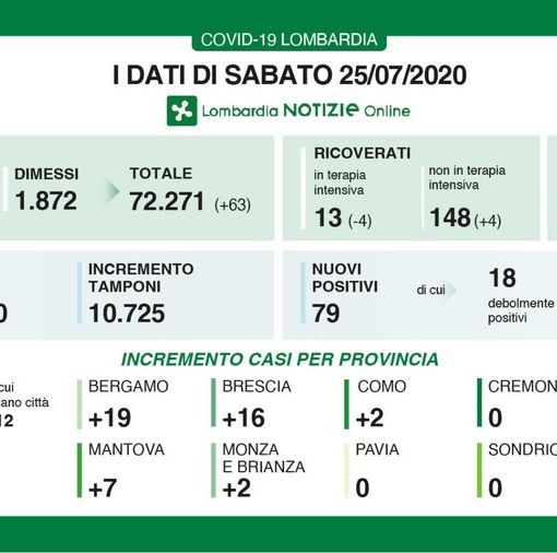 Coronavirus, nessun decesso in Lombardia per il secondo giorno consecutivo. Zero nuovi positivi in provincia di Pavia