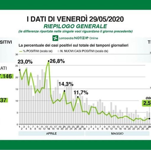 Coronavirus, in provincia di Pavia 32 nuovi contagi. In Lombardia sono 354