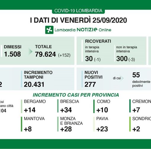 Coronavirus, in provincia di Pavia 23 contagi in un giorno