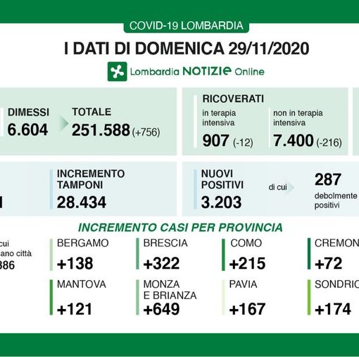 Coronavirus, in provincia di Pavia oggi 167 contagi. Calano i ricoveri in terapia intensiva