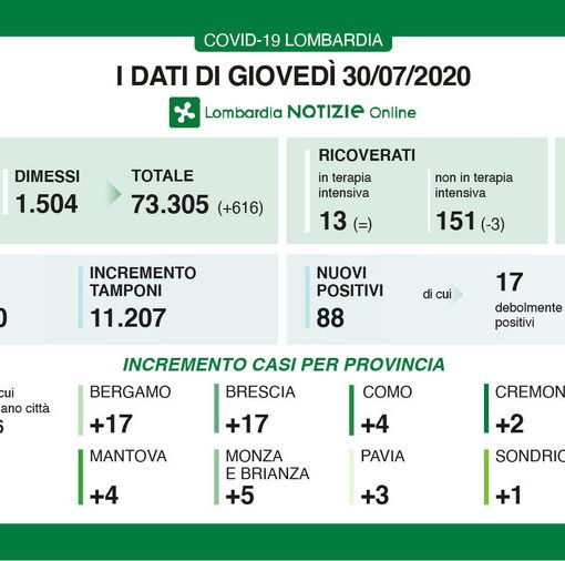 Coronavirus, in provincia di Pavia 3 nuovi contagi. In Lombardia nessuna vittima e più di 600 dimessi