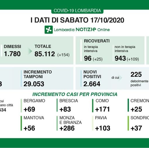 Covid-19, in provincia di Pavia 103 contagi. In Lombardia 2.664 casi e 13 vittime