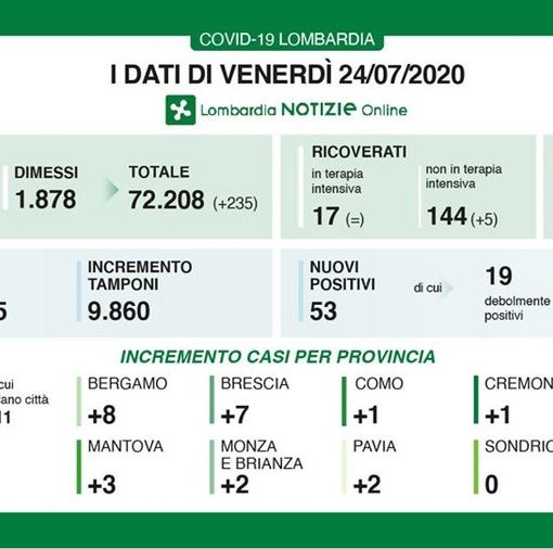 Coronavirus, zero decessi in Lombardia, due nuovi positivi in provincia di Pavia