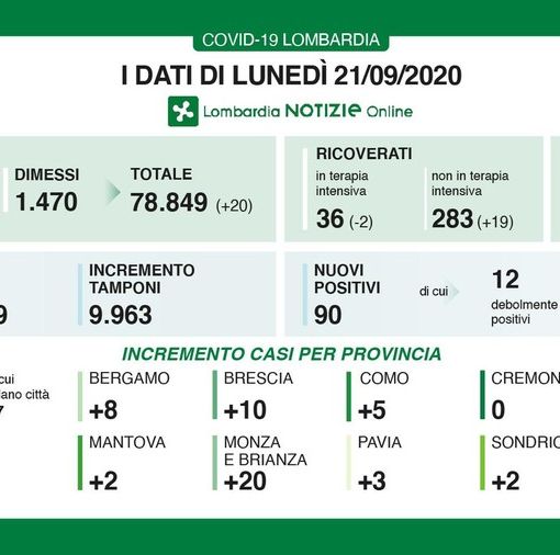 Coronavirus, in provincia di Pavia 3 nuovi contagi. In Lombardia 90 casi e una vittima