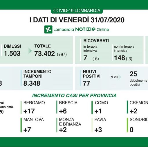 Coronavirus, in provincia di Pavia 3 nuovi contagi. In Lombardia oggi 77 casi e quattro vittime