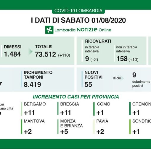 Coronavirus, in provincia di Pavia 2 nuovi contagi. In Lombardia 55 casi e una vittima
