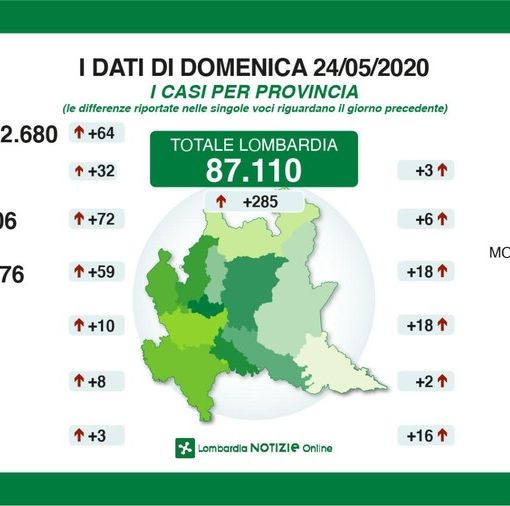 Coronavirus, in provincia solo 18 nuovi casi. Fontana ai sindaci: «Non punire i gestori dei locali ma i clienti poco rispettosi»