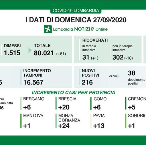 Coronavirus, in provincia di Pavia altri 13 contagi. In Lombardia 216 casi e 5 vittime