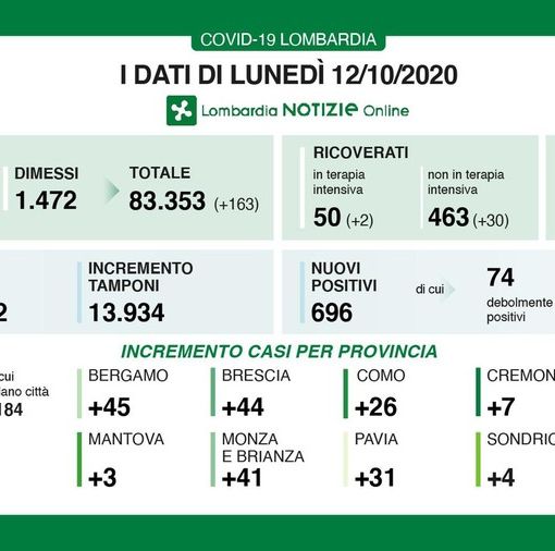 Covid-19, in provincia di Pavia oggi 31 nuovi contagi. In Lombardia sono 696 con 3 decessi
