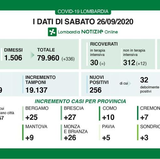 Coronavirus, in provincia di Pavia 5 nuovi contagi. Lombardia 256 nuovi casi
