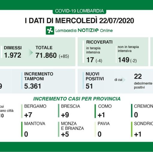 Coronavirus: zero nuovi positivi in provincia di Pavia, 51 in Lombardia. Calo dei ricoveri in terapia intensiva: 17 in tutta la regione
