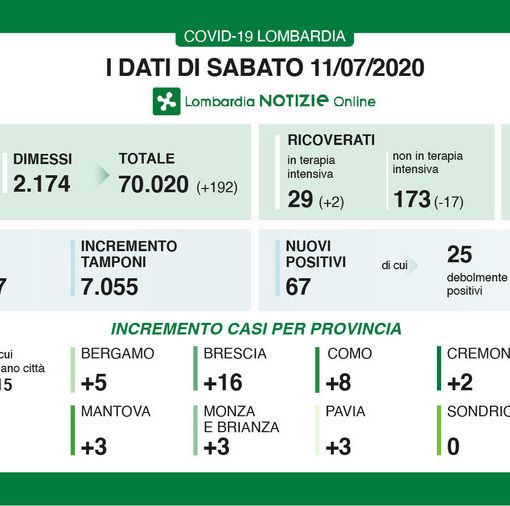 Coronavirus, in provincia di Pavia oggi 3 nuovi contagi. In Lombardia 67 casi e 4 decessi