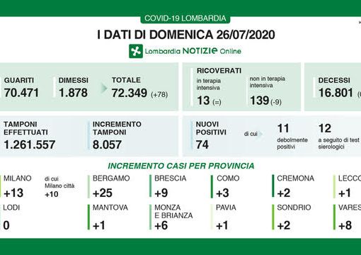 Coronavirus, terzo giorno senza decessi in Lombardia. In provincia un nuovo positivo