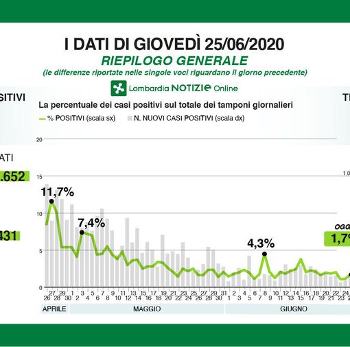 Coronavirus, 5 nuovi contagi in provincia di Pavia. In Lombardia 170
