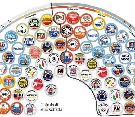 Lombardia, primi voti alle liste: Lega 33, Pd 18, 5 Stelle 16 e FI 16