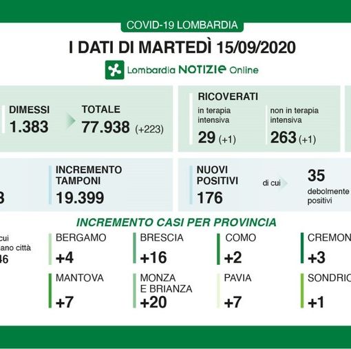 Coronavirus, in provincia di Pavia 7 nuovi contagi. In Lombardia 176 casi su quasi ventimila tamponi