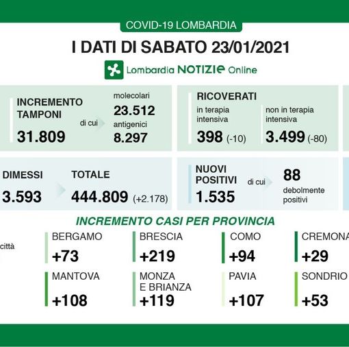 Coronavirus, in provincia di Pavia oggi 107 contagi. In Lombardia 1.535 casi e 104 vittime