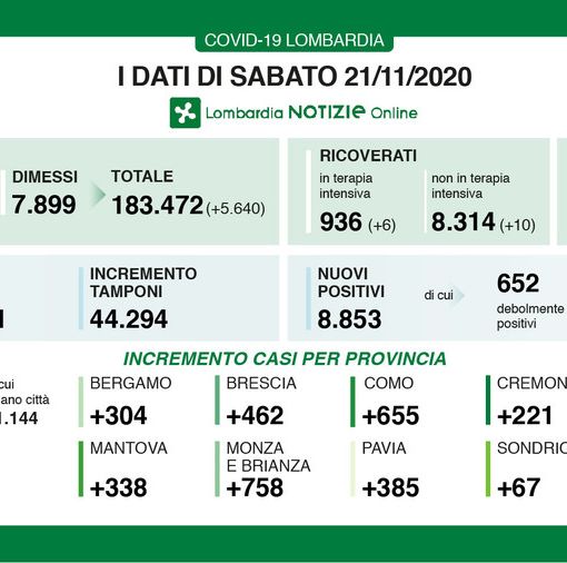 Coronavirus: in provincia di Pavia oggi 385 contagi. In Lombardia sono 8.853 con 169 vittime