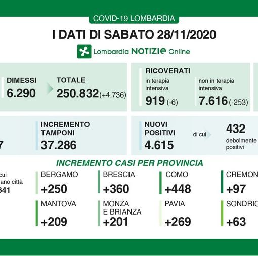 Coronavirus, in provincia di Pavia 269 nuovi casi. In Lombardia sono 4.615 con 119 vittime