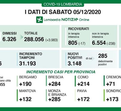 Coronavirus, calo continuo: in provincia di Pavia oggi 172 nuovi positivi. In Lombardia sono 3.148 con 111 vittime